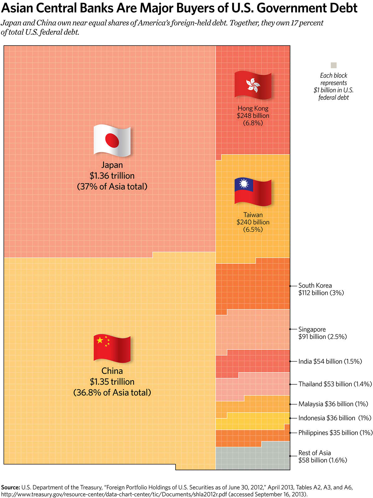 Asian Central Banks Are Major Buyers of U.S. Government Debt Asian Central Banks Are Major Buyers of U.S. Government Debt